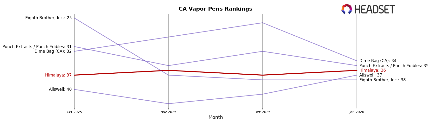Himalaya market ranking for CA Vapor Pens