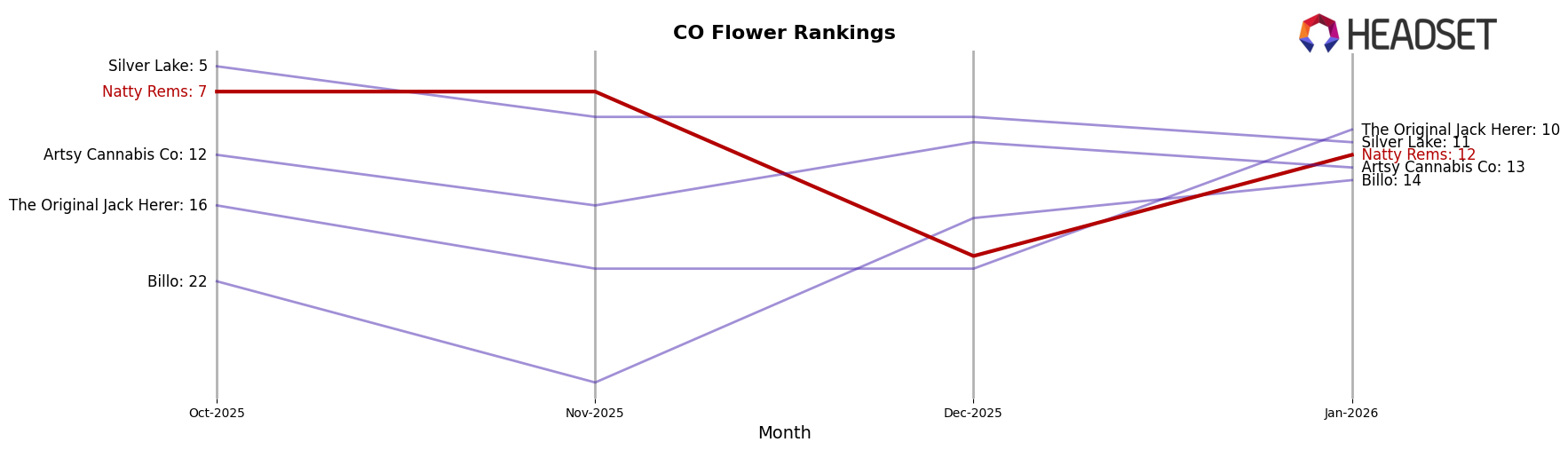 Natty Rems market ranking for CO Flower