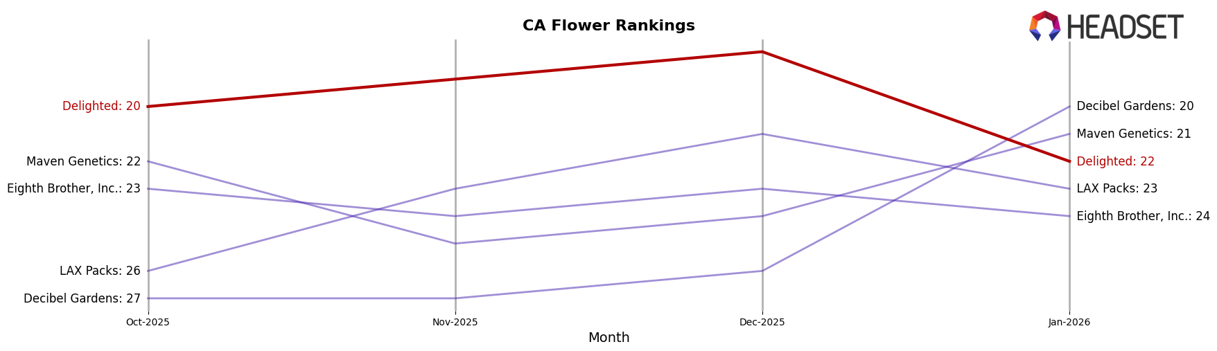 Delighted market ranking for CA Flower