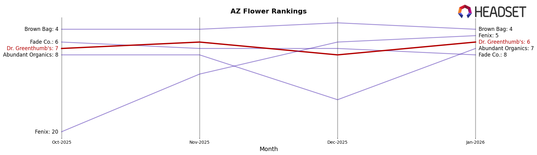 Dr. Greenthumb's market ranking for AZ Flower