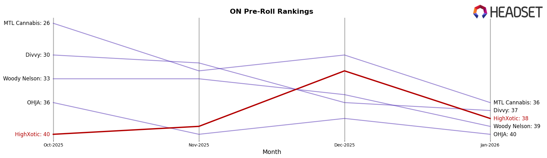 HighXotic market ranking for ON Pre-Roll
