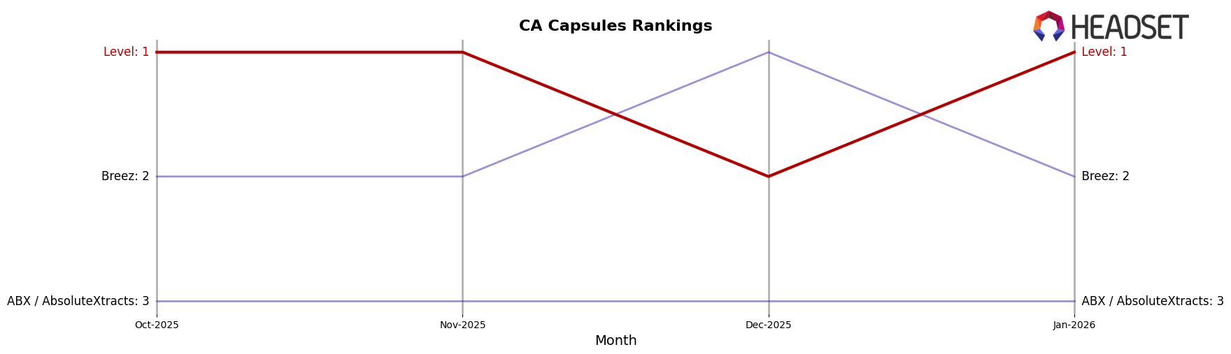Level market ranking for CA Capsules