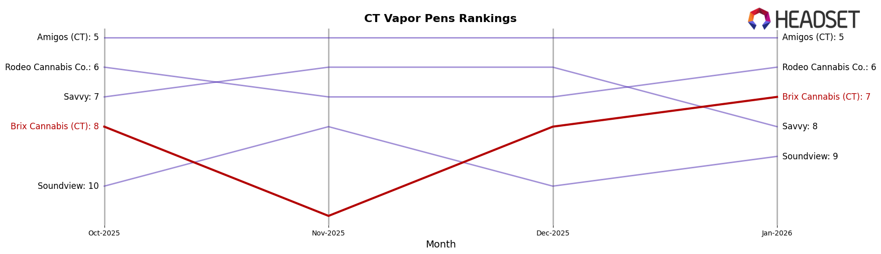 Brix Cannabis (CT) market ranking for CT Vapor Pens