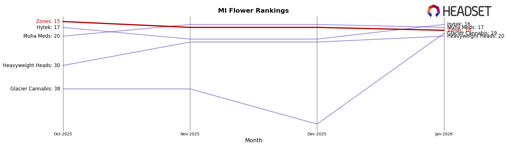Zones market ranking for MI Flower