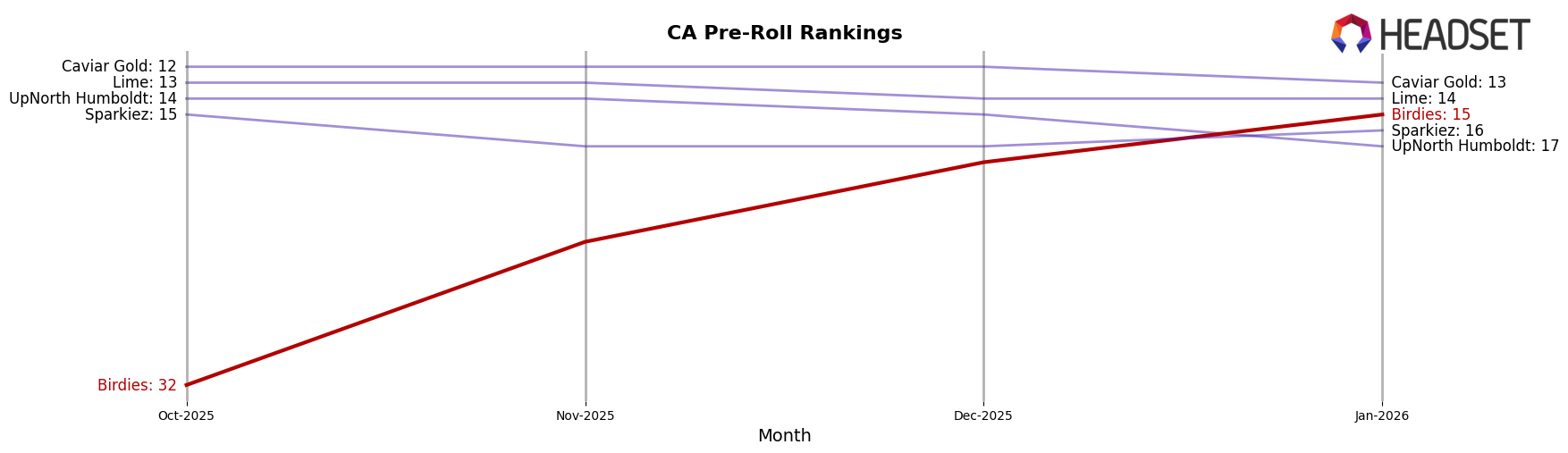 Birdies market ranking for CA Pre-Roll