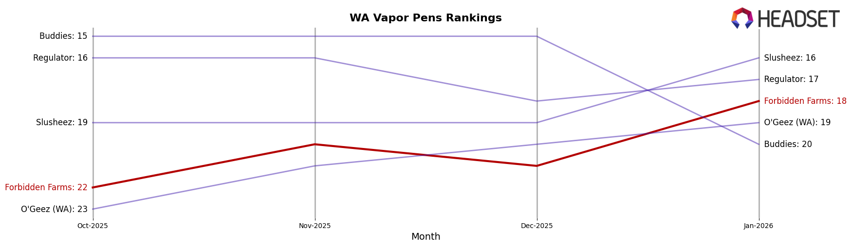 Forbidden Farms market ranking for WA Vapor Pens