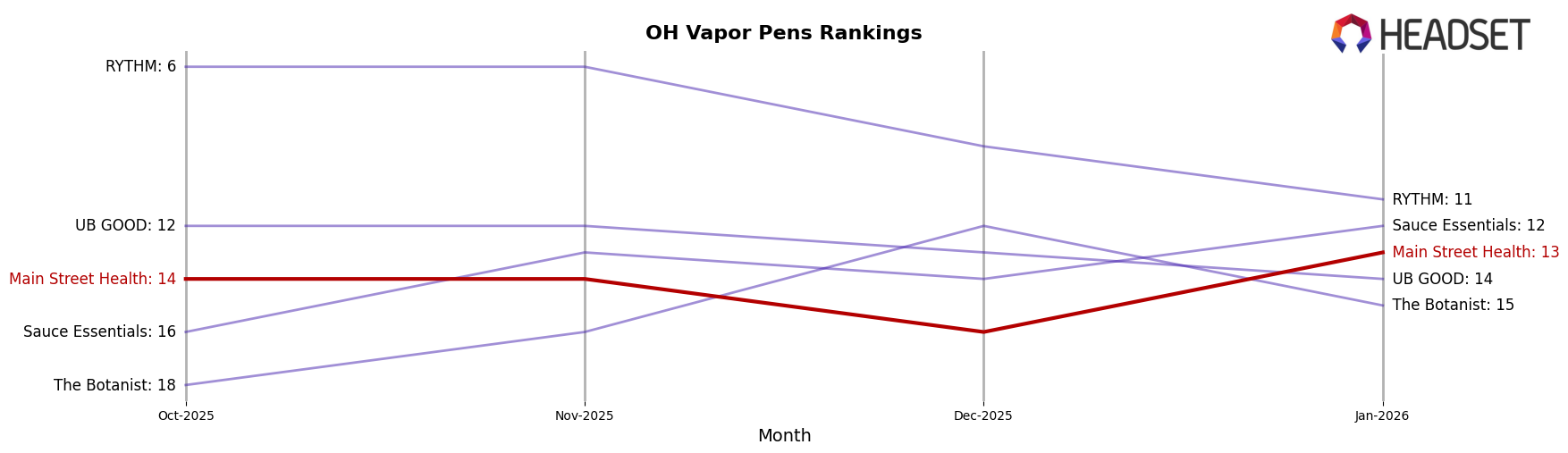 Main Street Health market ranking for OH Vapor Pens
