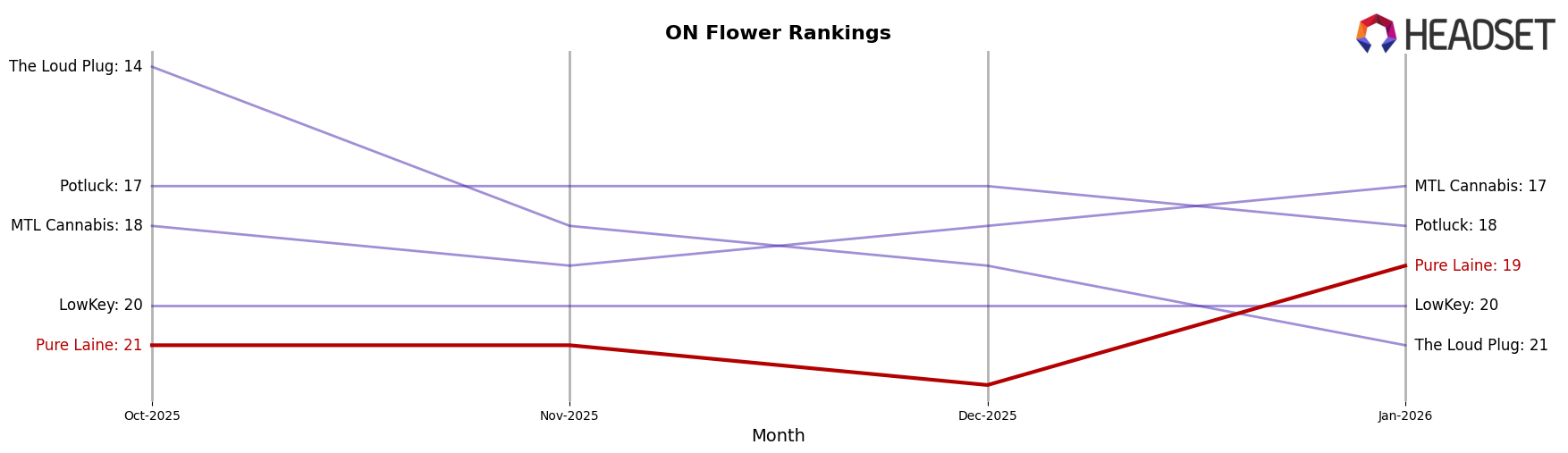 Pure Laine market ranking for ON Flower