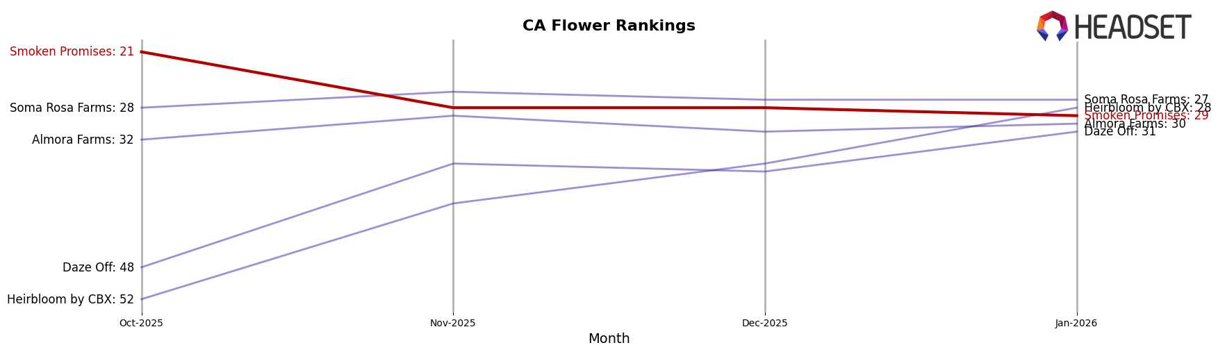 Smoken Promises market ranking for CA Flower