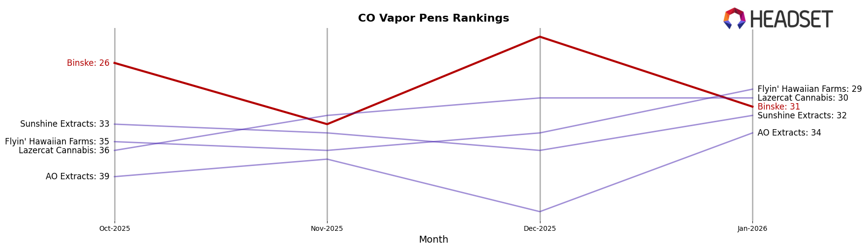 Binske market ranking for CO Vapor Pens