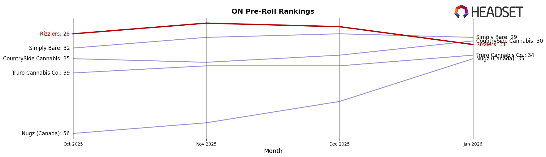 Rizzlers market ranking for ON Pre-Roll