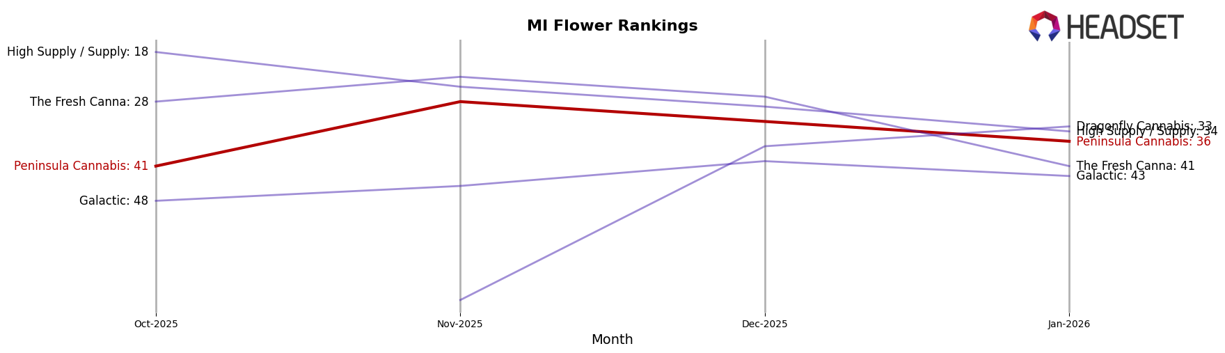 Peninsula Cannabis market ranking for MI Flower