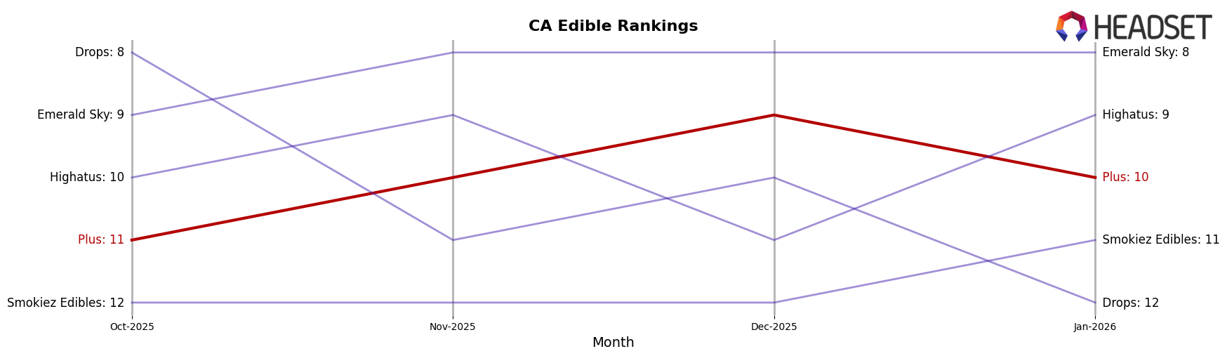 Plus market ranking for CA Edible