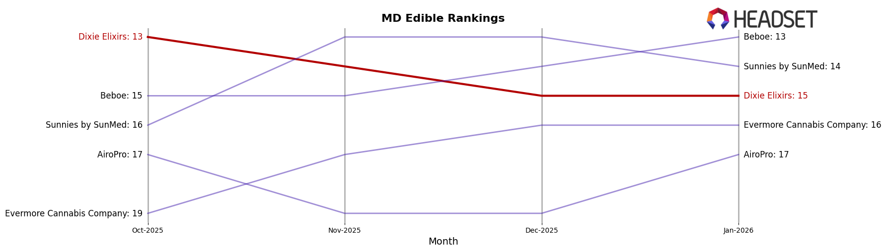 Dixie Elixirs market ranking for MD Edible