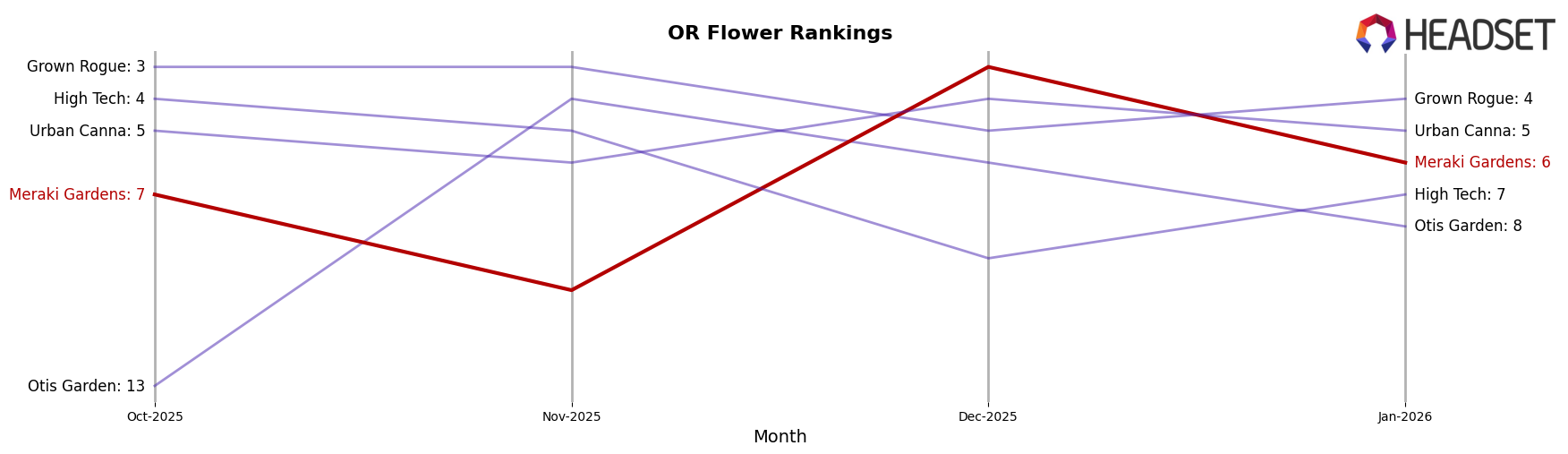 Meraki Gardens market ranking for OR Flower