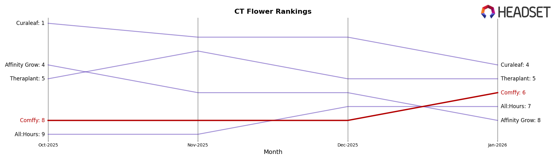Comffy market ranking for CT Flower
