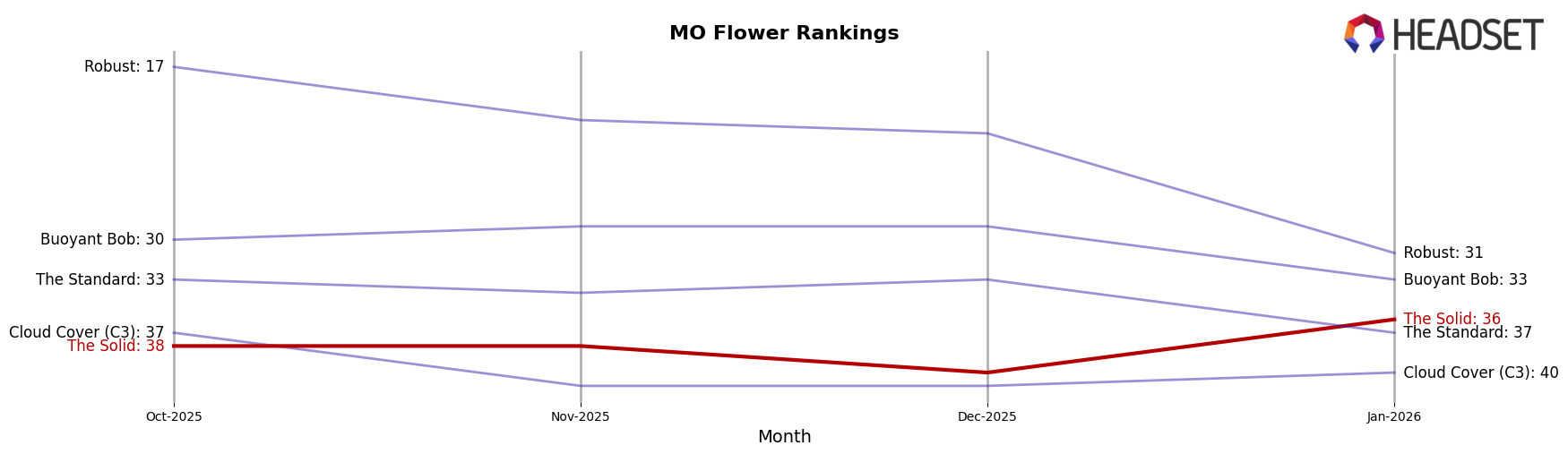 The Solid market ranking for MO Flower