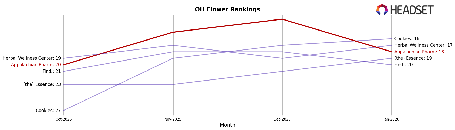 Appalachian Pharm market ranking for OH Flower
