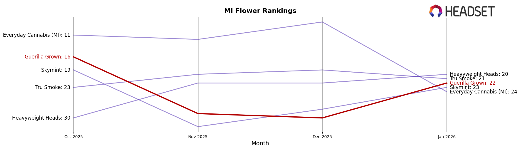 Guerilla Grown market ranking for MI Flower