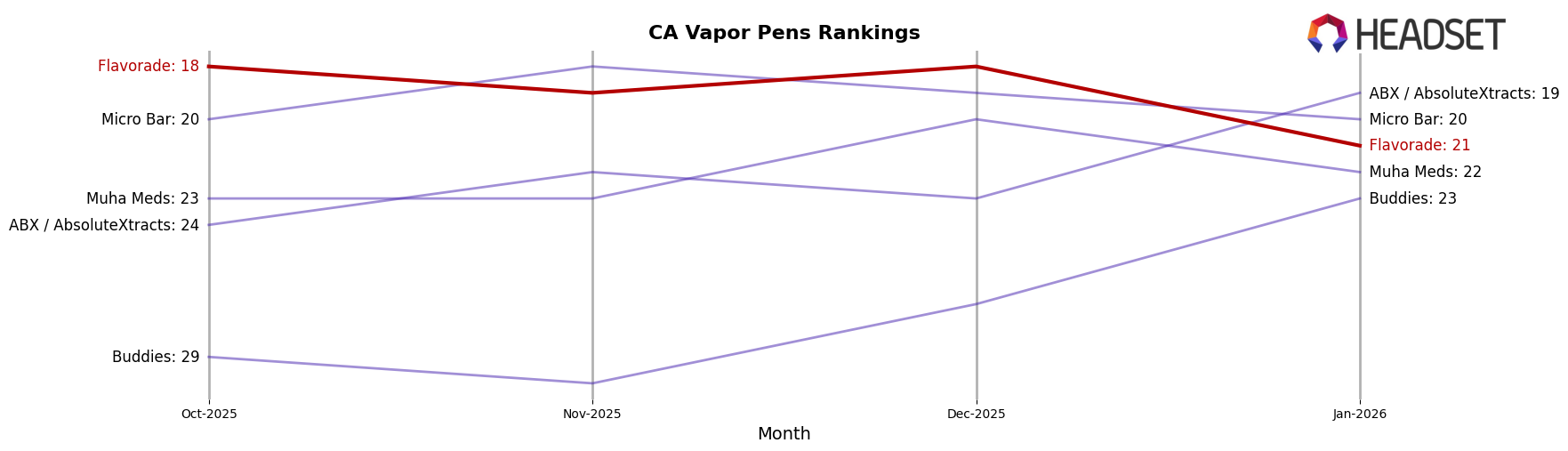 Flavorade market ranking for CA Vapor Pens