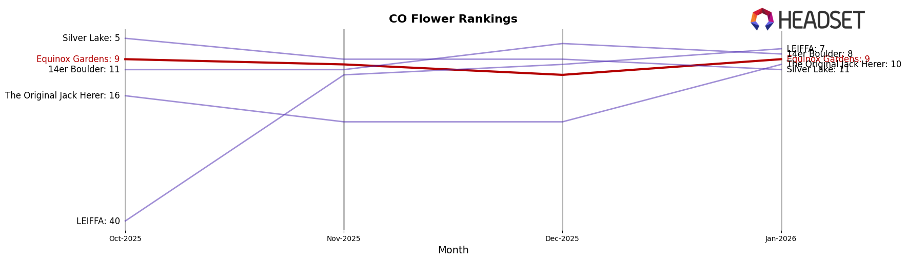 Equinox Gardens market ranking for CO Flower