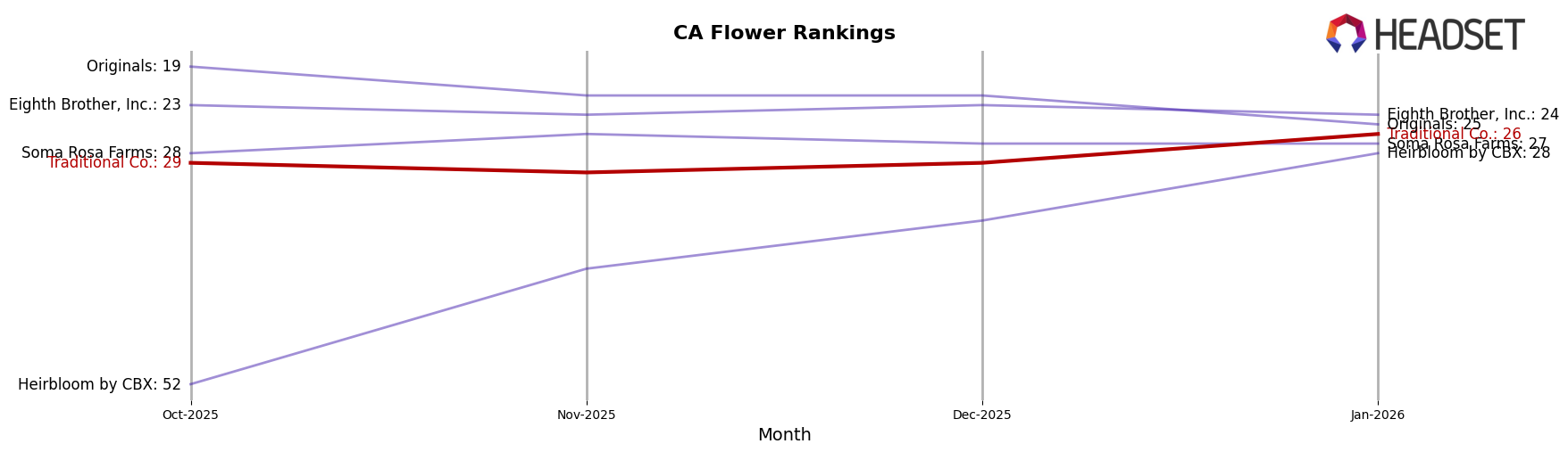 Traditional Co. market ranking for CA Flower