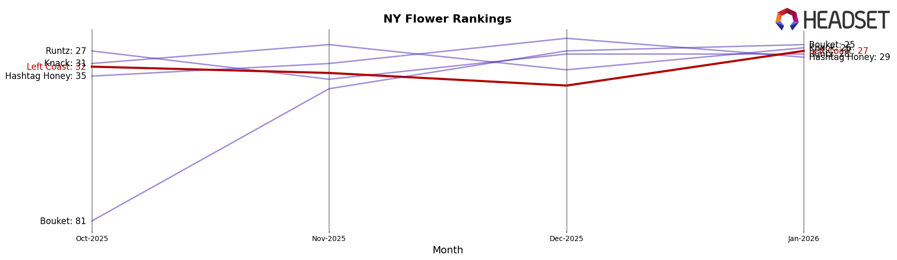 Left Coast market ranking for NY Flower
