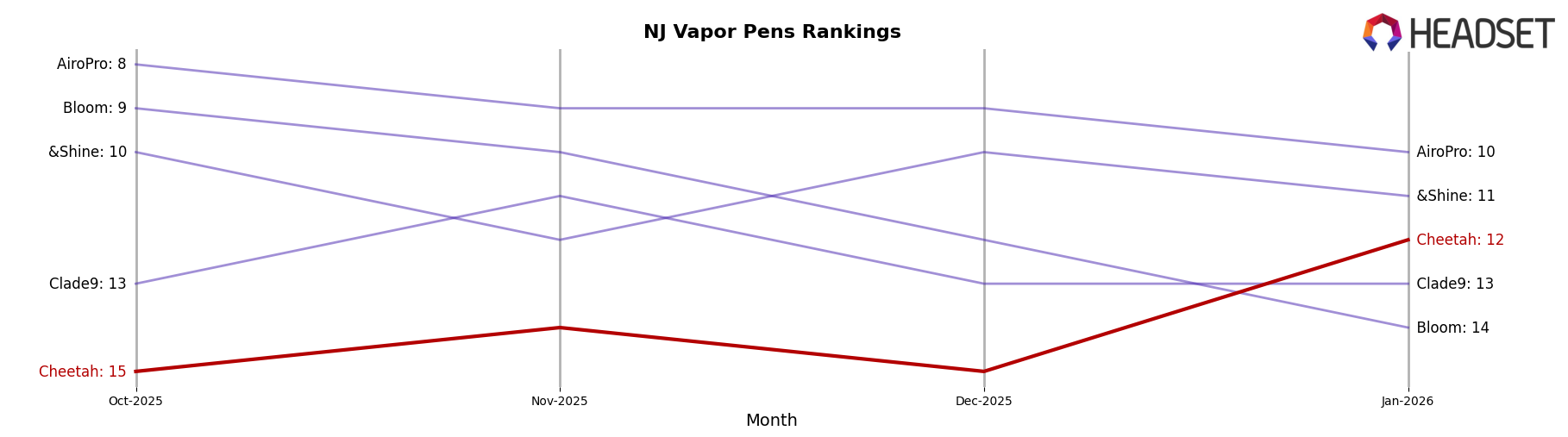 Cheetah market ranking for NJ Vapor Pens