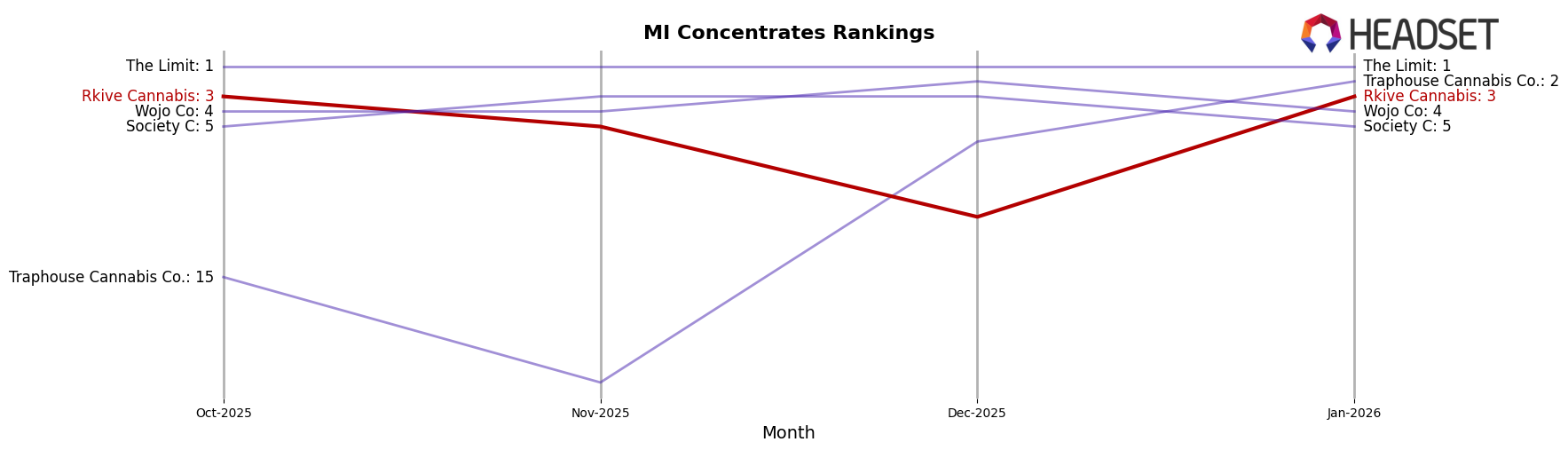 Rkive Cannabis market ranking for MI Concentrates