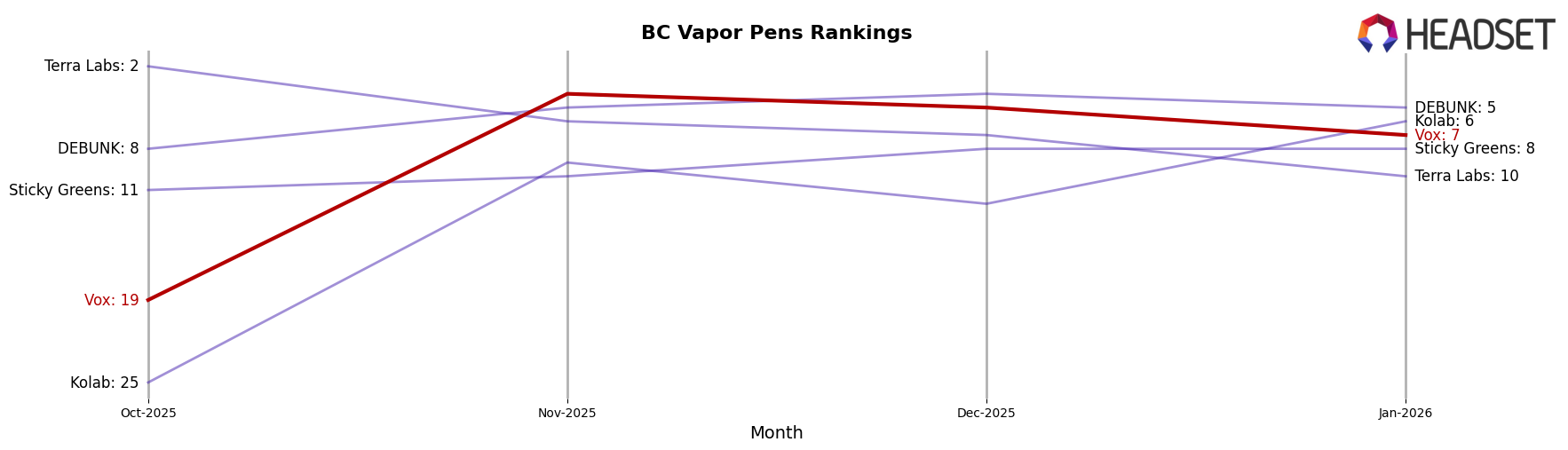 Vox market ranking for BC Vapor Pens