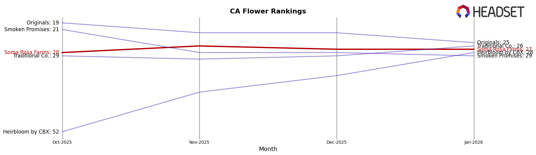 Soma Rosa Farms market ranking for CA Flower