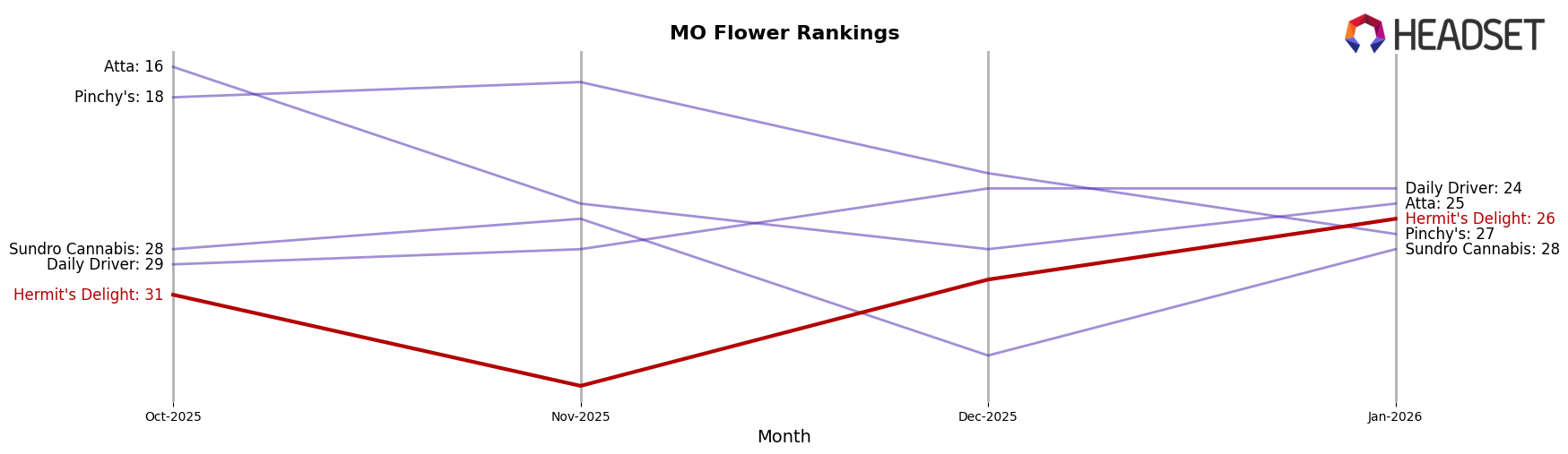 Hermit's Delight market ranking for MO Flower