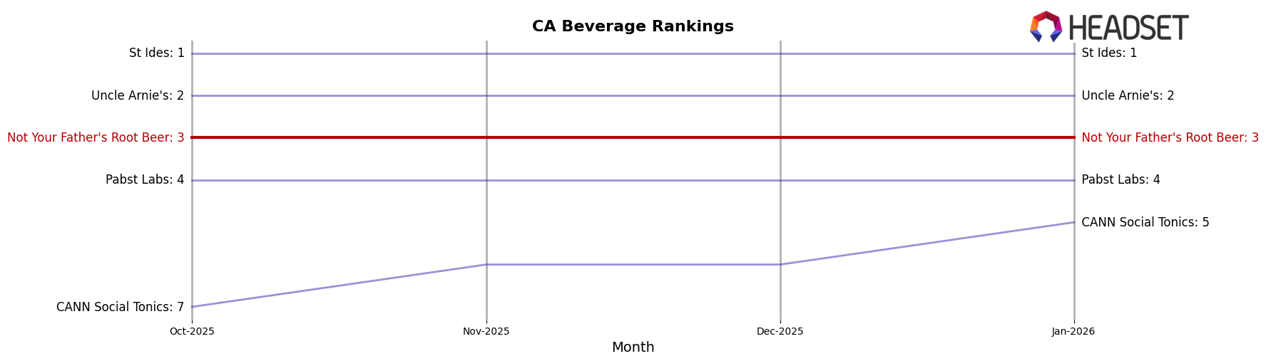 Not Your Father's Root Beer market ranking for CA Beverage