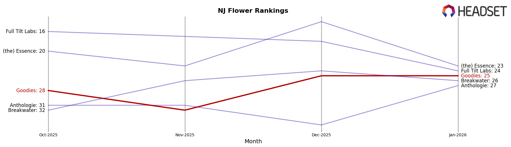 Goodies market ranking for NJ Flower