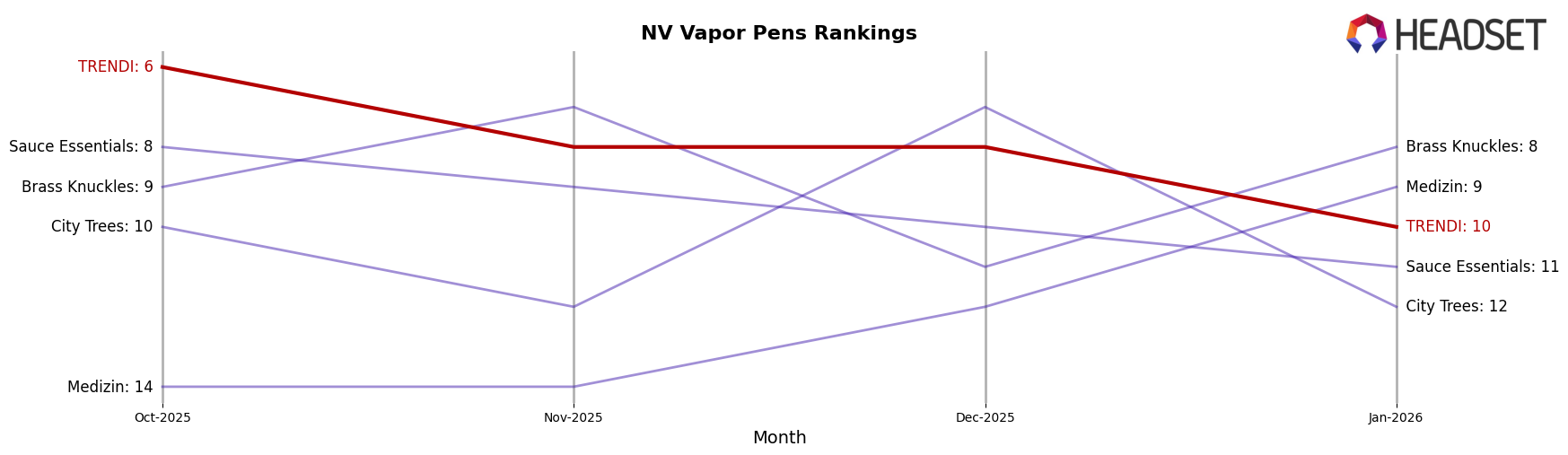 TRENDI market ranking for NV Vapor Pens