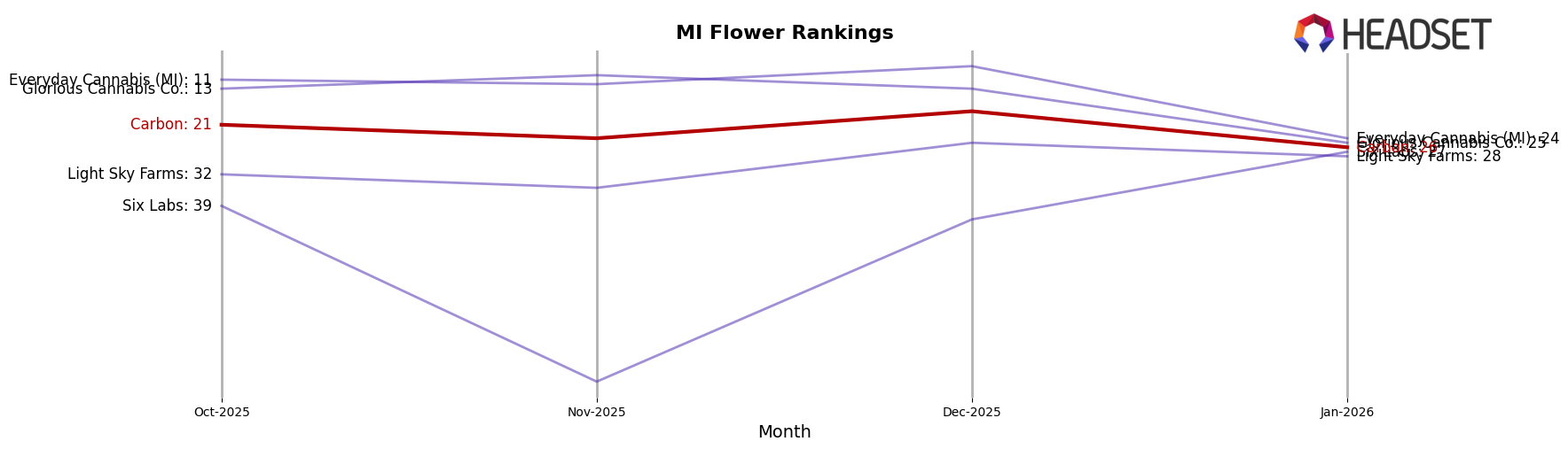Carbon market ranking for MI Flower