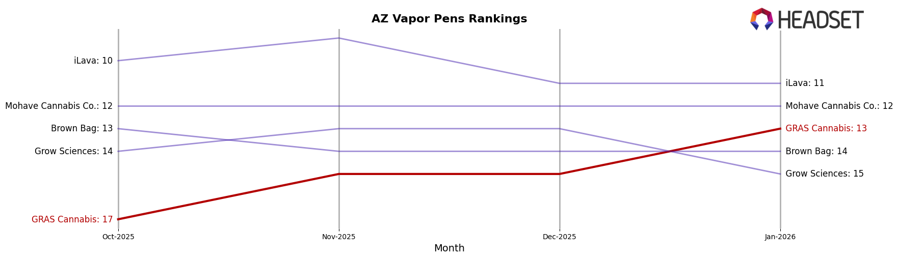 GRAS Cannabis market ranking for AZ Vapor Pens