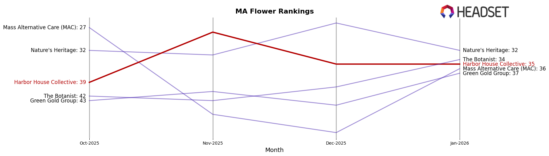 Harbor House Collective market ranking for MA Flower