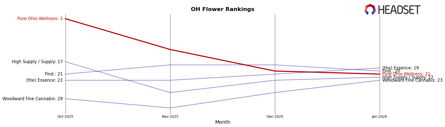 Pure Ohio Wellness market ranking for OH Flower