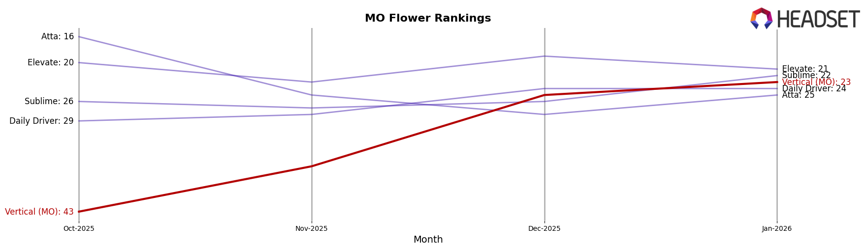 Vertical (MO) market ranking for MO Flower