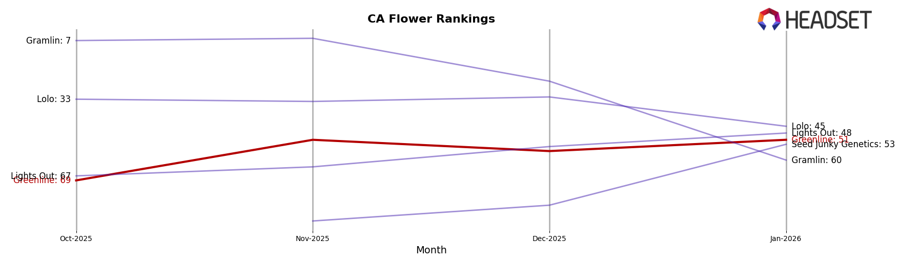 Greenline market ranking for CA Flower