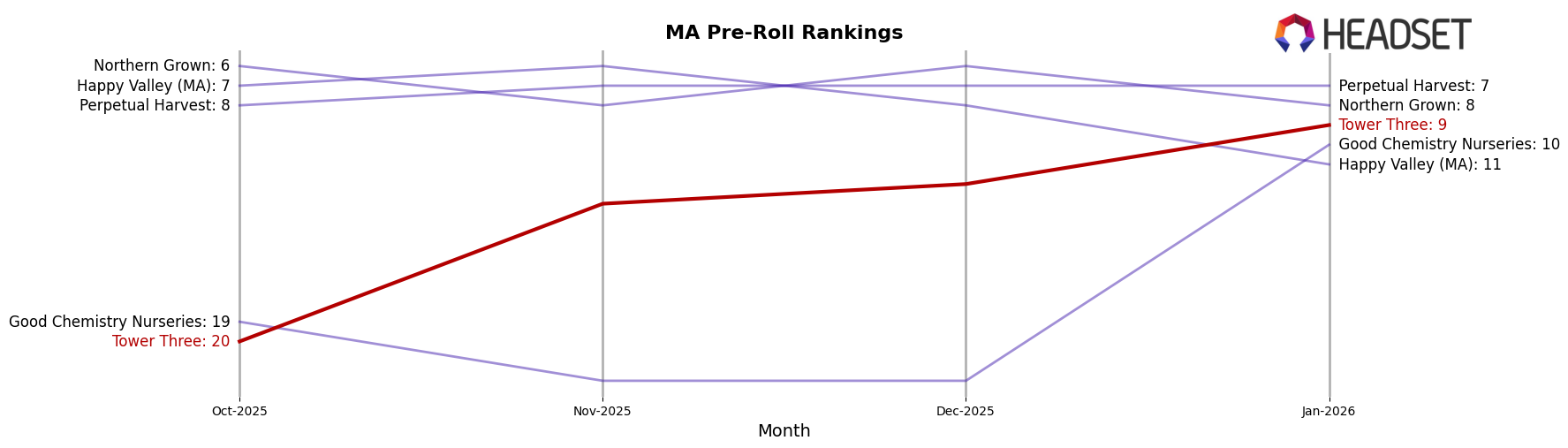 Tower Three market ranking for MA Pre-Roll