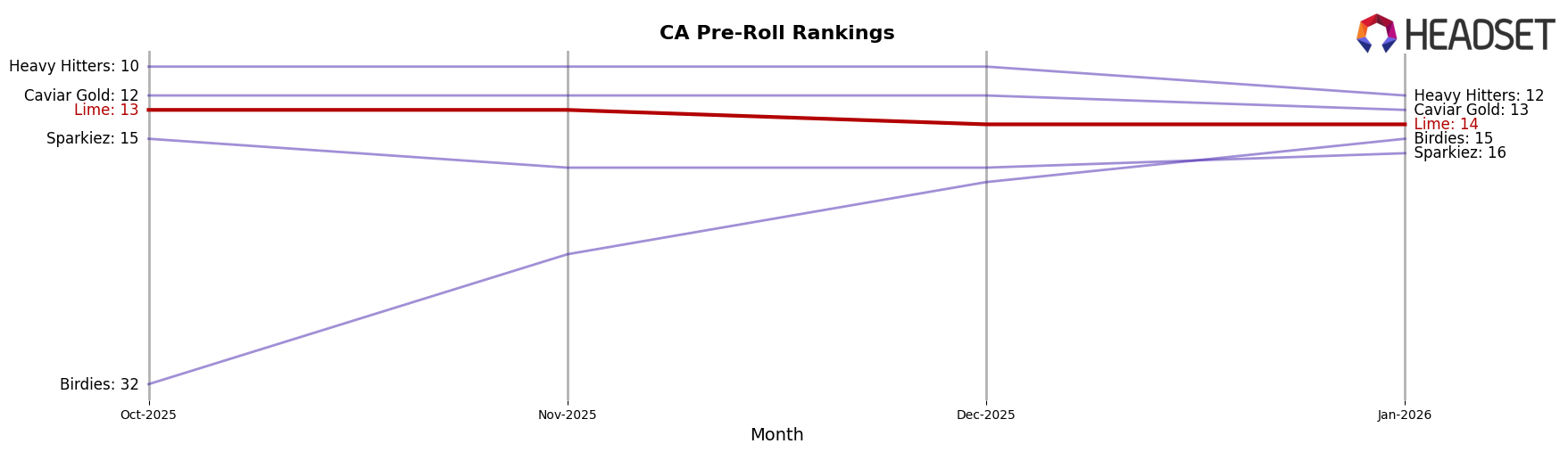 Lime market ranking for CA Pre-Roll