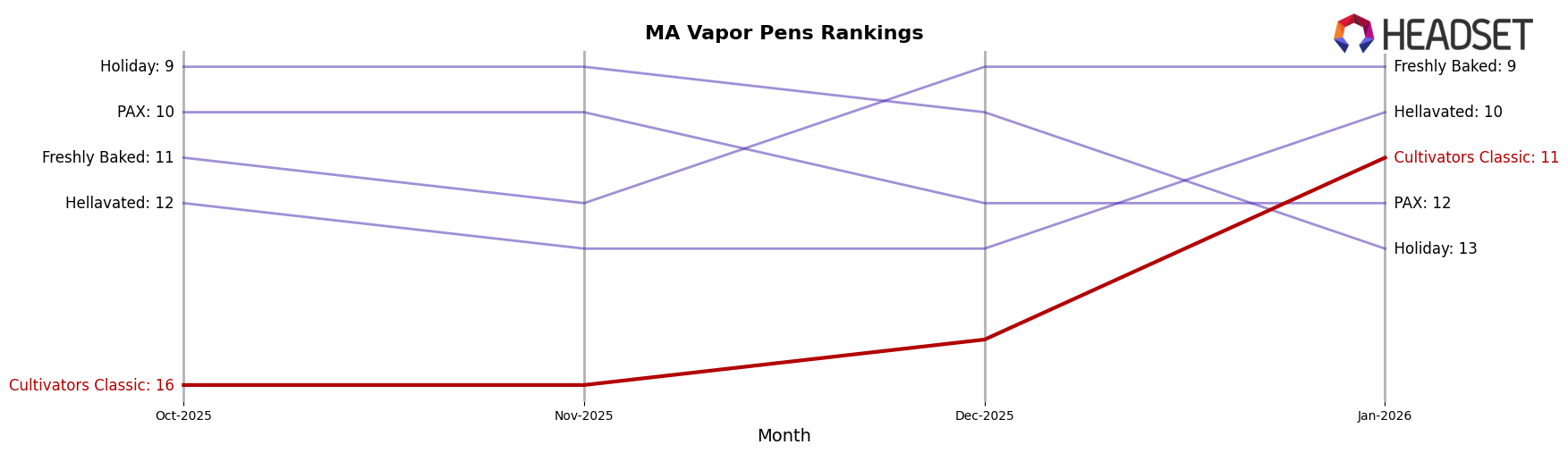 Cultivators Classic market ranking for MA Vapor Pens