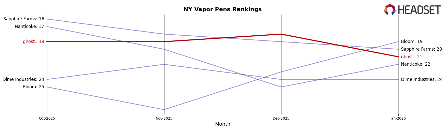 ghost. market ranking for NY Vapor Pens