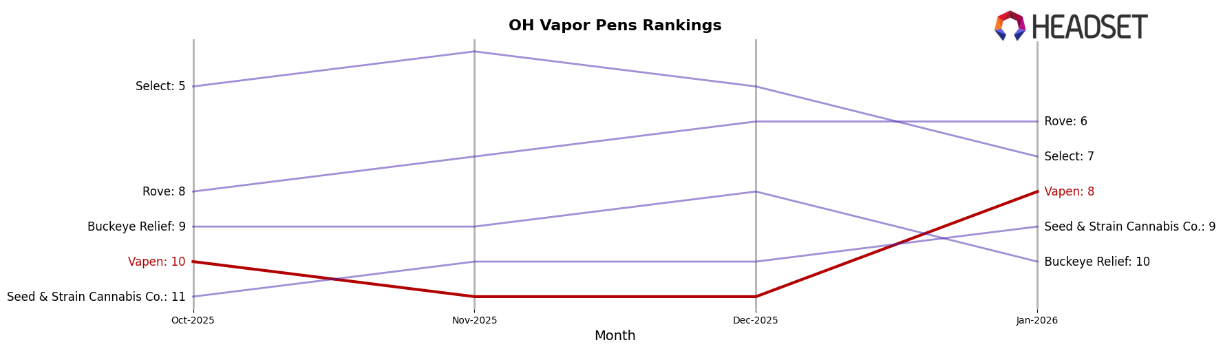 Vapen market ranking for OH Vapor Pens