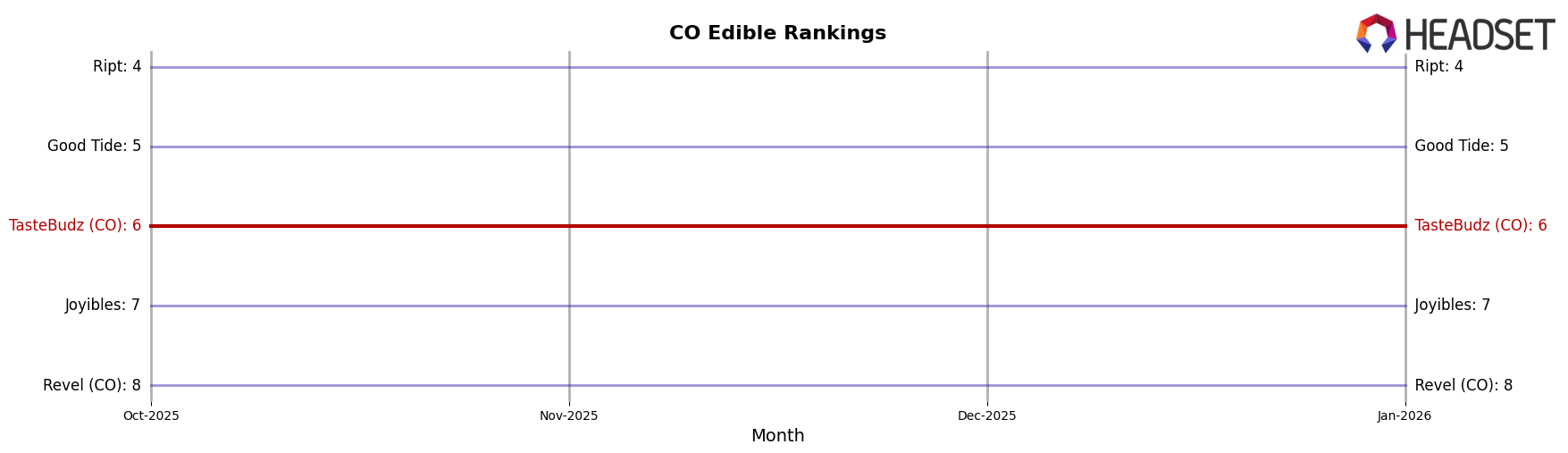 TasteBudz (CO) market ranking for CO Edible