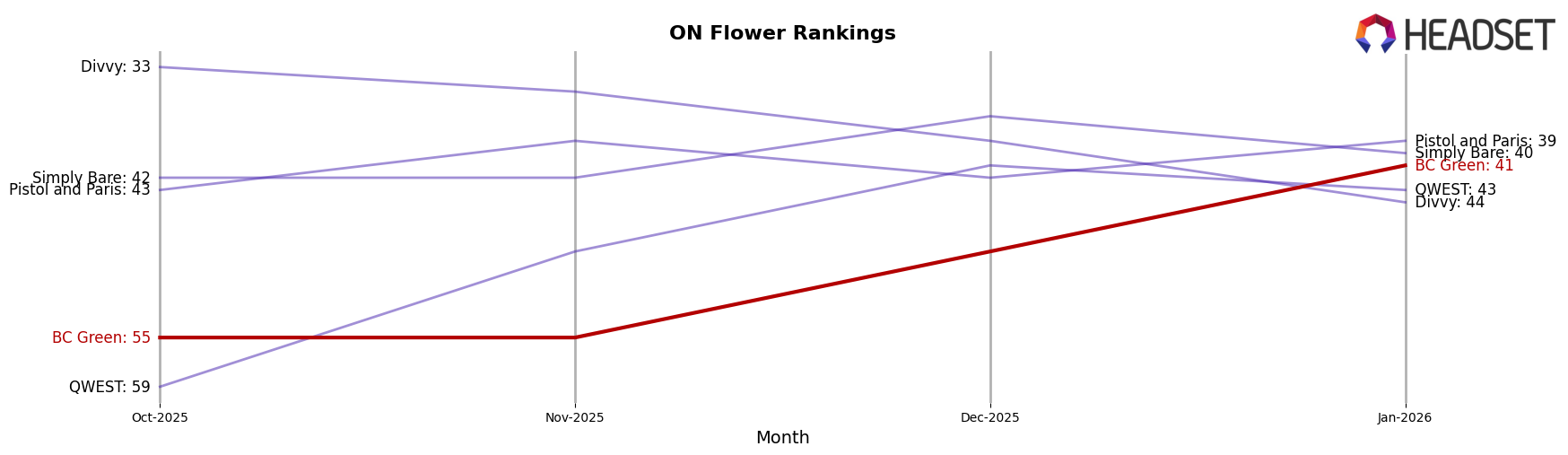 BC Green market ranking for ON Flower