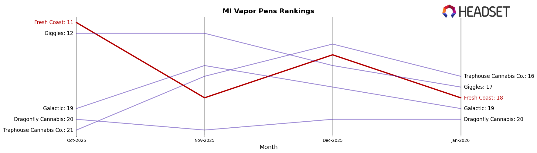 Fresh Coast market ranking for MI Vapor Pens