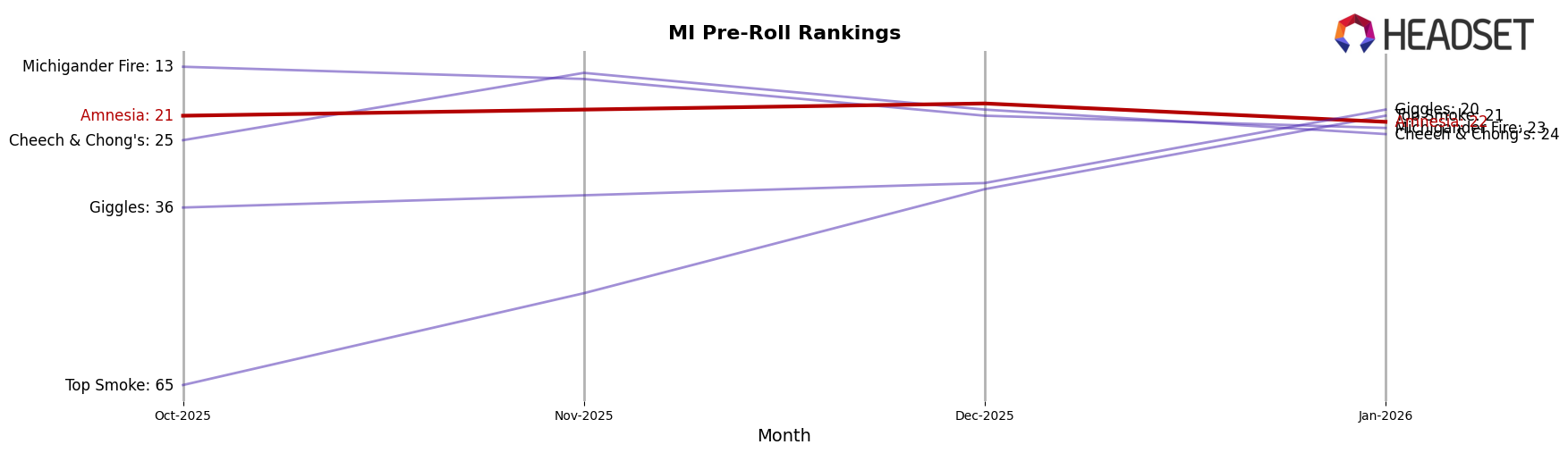 Amnesia market ranking for MI Pre-Roll